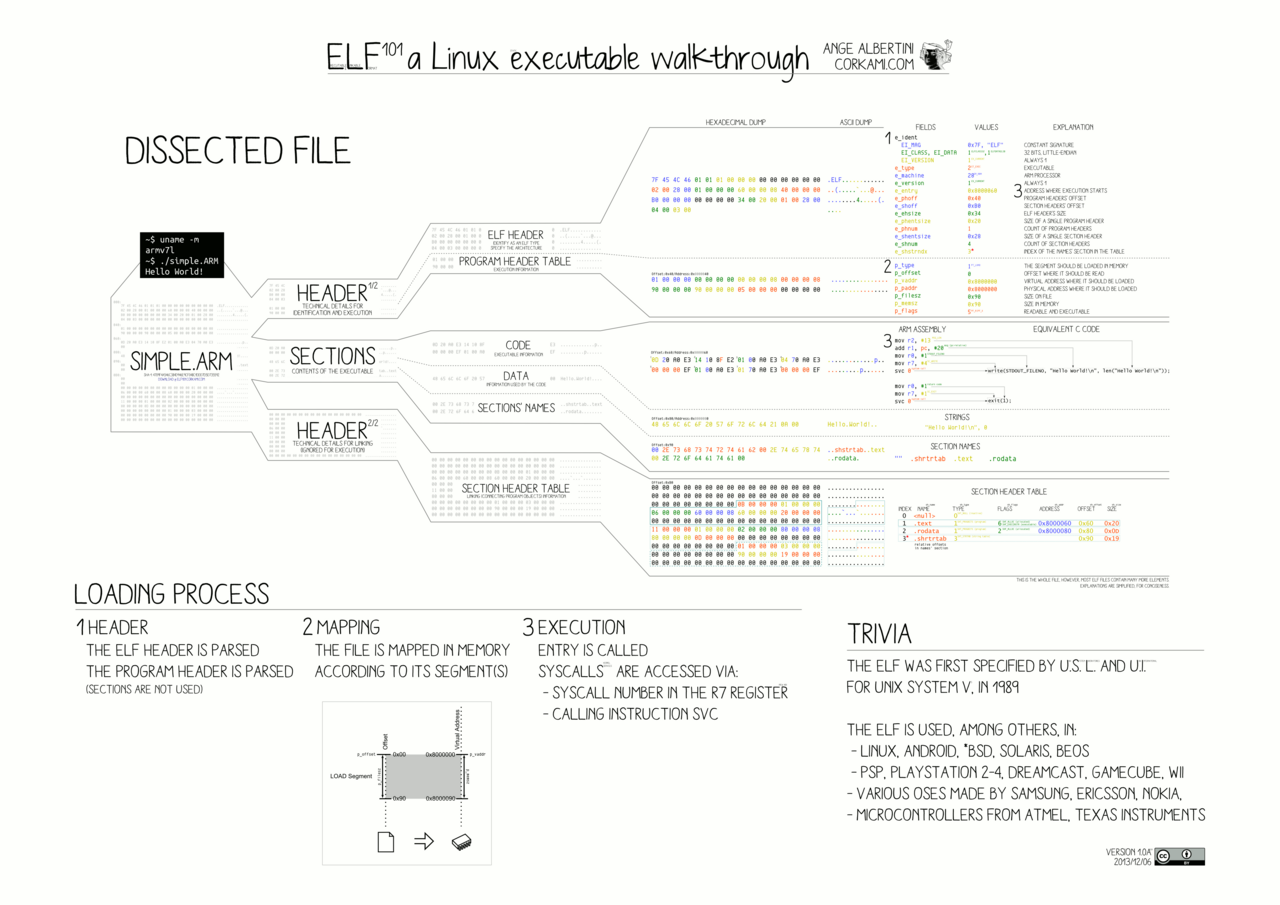ELF Executable and Linkable Format diagram by Ange Albertini