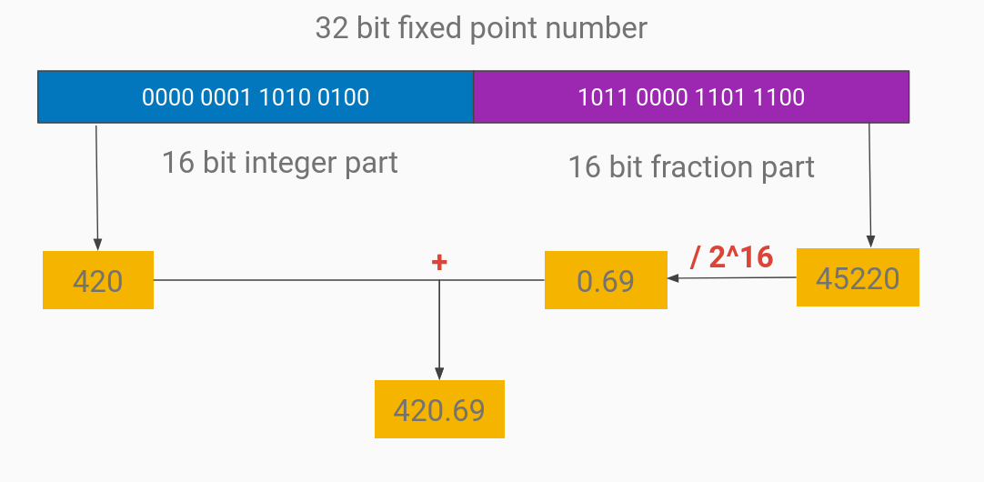 Example of a 32-bit fixed point number, with 16 bits for the integer part and 16 bits for the fractional part