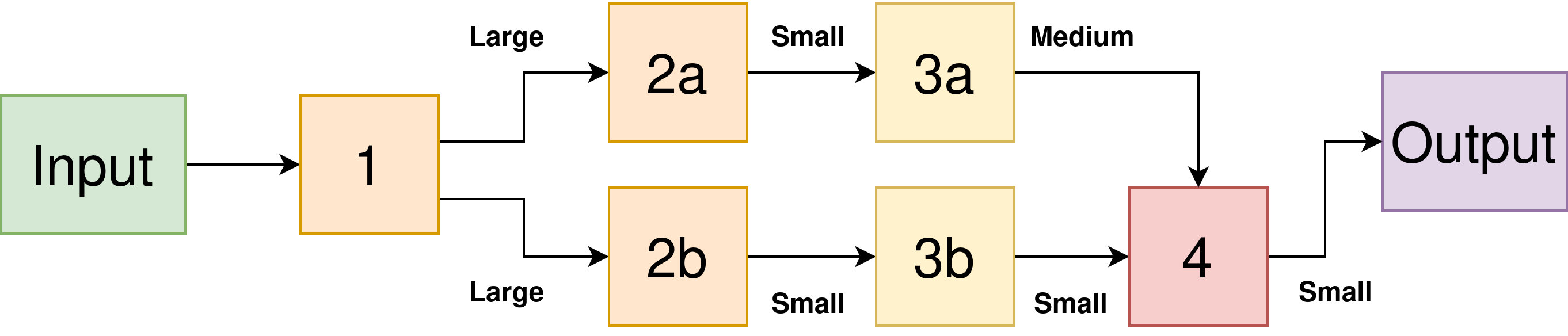 Diagram showing a branched DNN with activation maps of various sizes