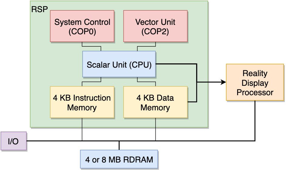 Architecture of the Reality Signal Processor (RSP), figure taken from Rodrigo Copetti under CC BY 4.0 Deed.