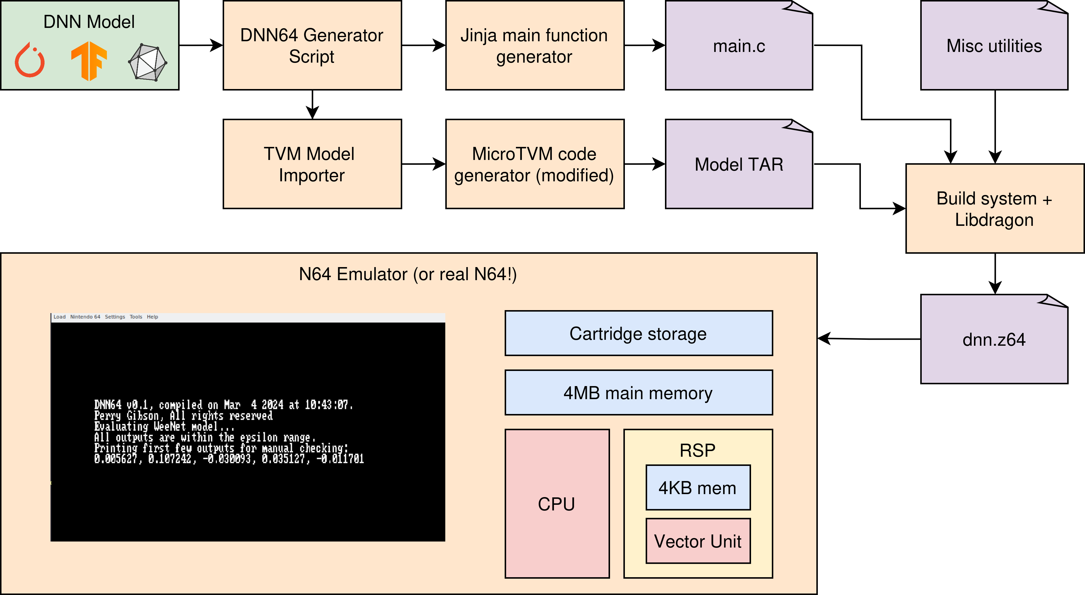 High-level overview of the DNN64 workflow. Boxes flow from a DNN Model to the N64 emulator. Steps include passing the model into the DNN64 Generator Script, using the MicroTVM code generator (modified), generating a main.c file with Jinja, and compiling it with Build system + Libdragon