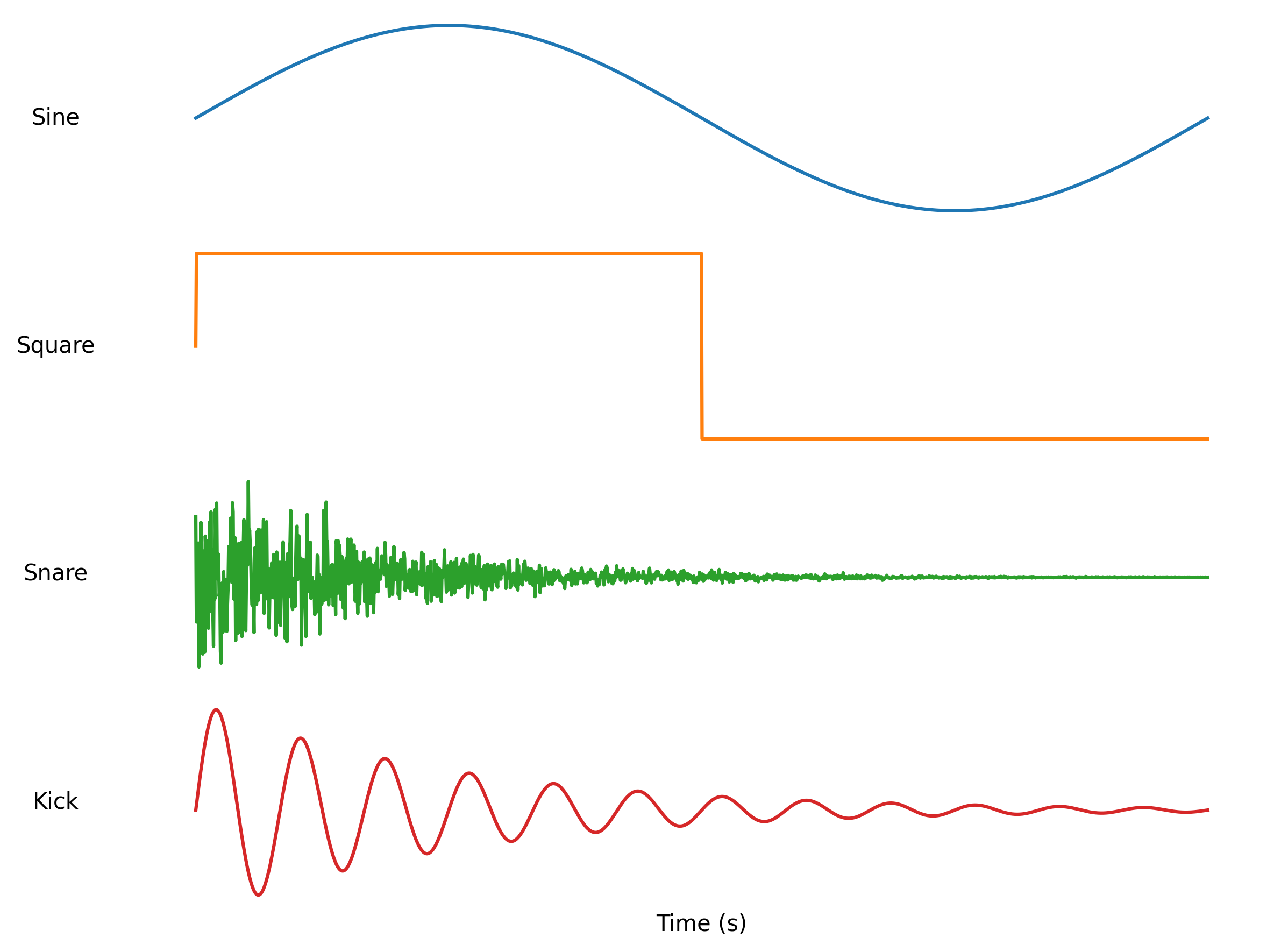Waveforms